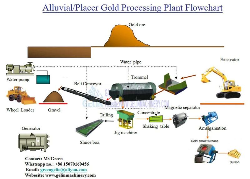 Alluvial Sand Rock Stone Gold Diamond Coltan Tin Chrome Copper Nickel Cobalt Cassiterite Tungsten Mining Process Concentrator Refining Separate Wash Machine