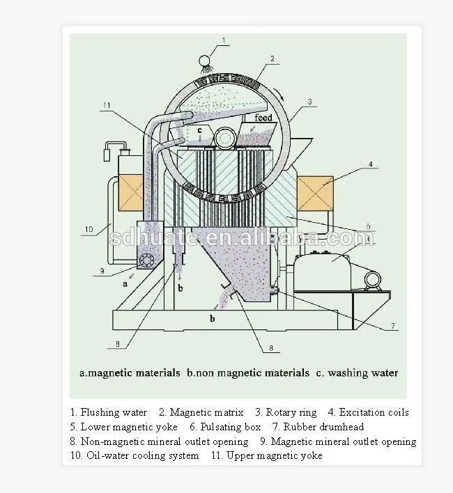Whims Wet High Intensity Magnetic Separator for Feldspar Quartz Sand Kaolin Nepheline Fluorite Barytes
