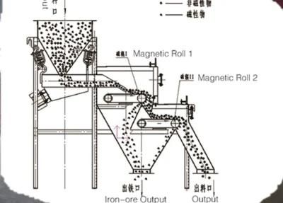 High Intensity Dry Magnetic Separator Energy and Mining Australia Thailand