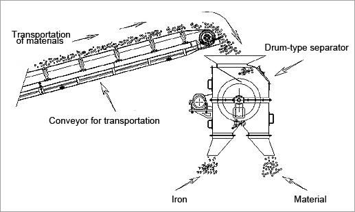 Newesthigh Gradient Feldspar Mining Magnetic Beneficiation Drum