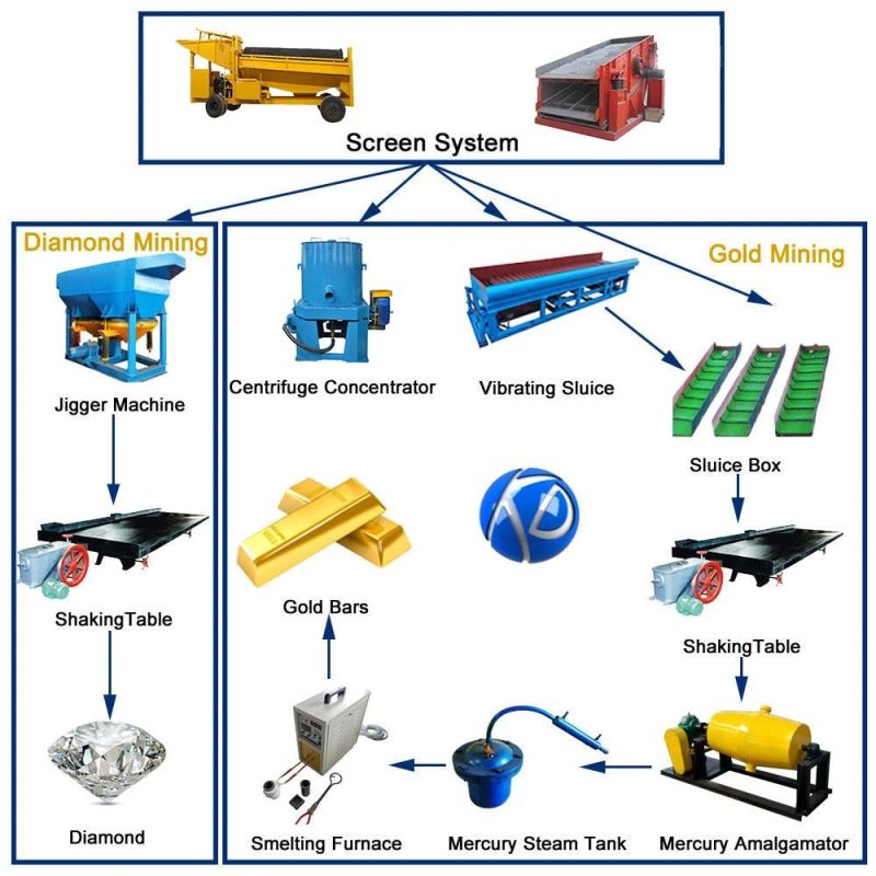 Gold Pulsating Sluice Box Mineral Machinery Gravity Separator Gold Mining Washing Sluice Vibrate Sluice Nes Design