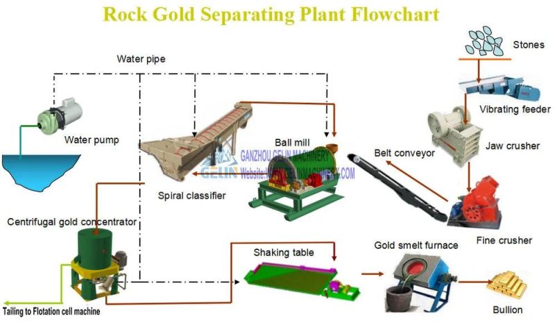 Alluvial Sand Rock Stone Gold Diamond Coltan Tin Chrome Copper Nickel Cobalt Cassiterite Tungsten Mining Process Concentrator Refining Separate Wash Machine