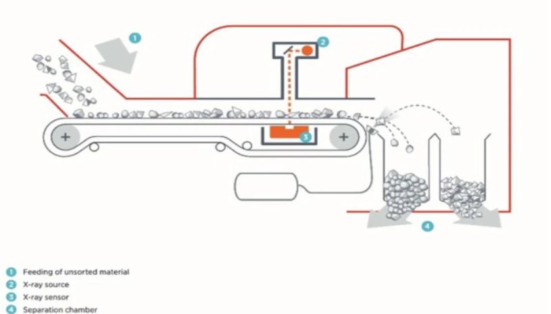 X-ray Sorting Equipped with Ai Separation Technology of Mining Machine