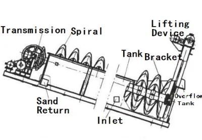 High Weir Spiral Classifier