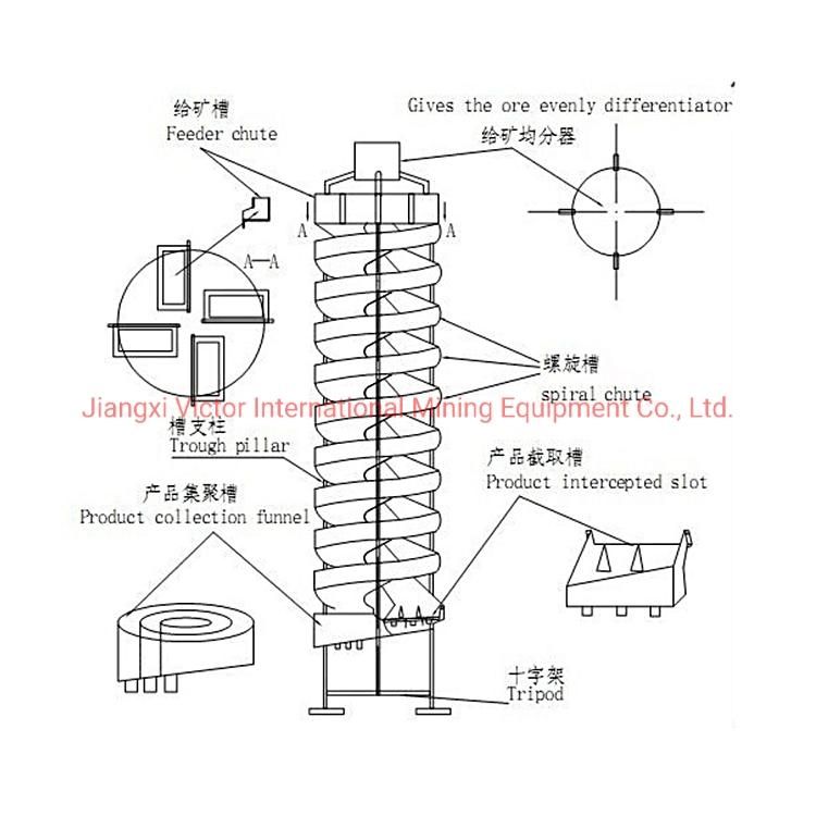 Chrome Mining Equipment Humphrey Spiral Chutes Separators Concentrators