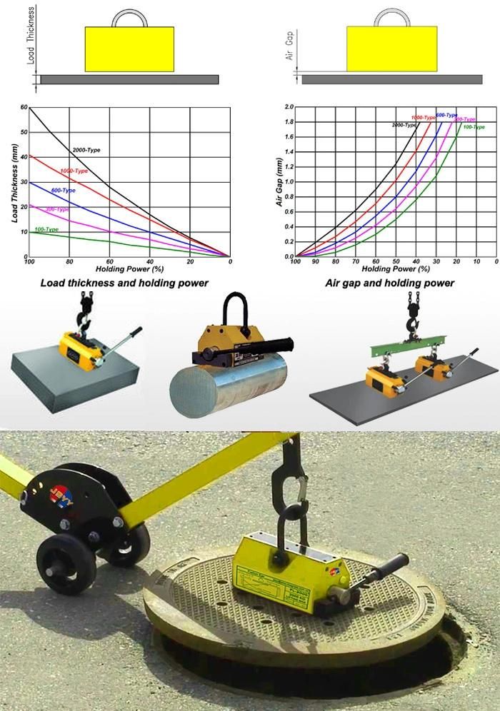 100kg 200kg 400kg 600kg 1000kg 2000kg 3000kg 5000kg Strong Permanent Manual Magnetic Lifter for Scraps and Cast Iron