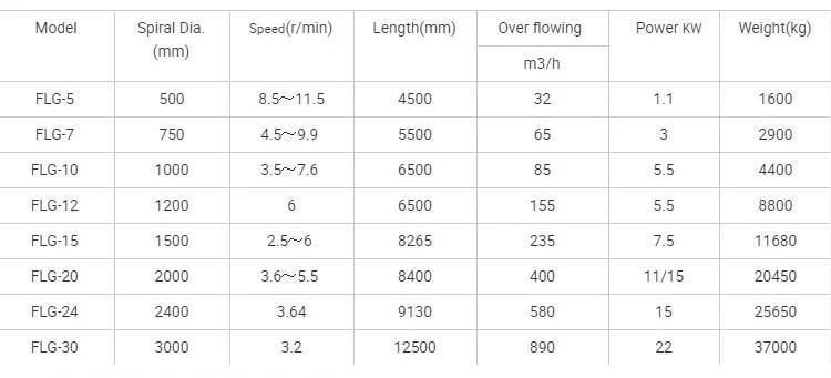 Flg Series Spiral Classifier for Mineral Mining