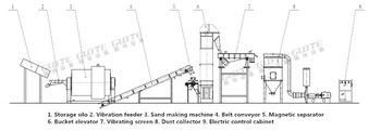 High Efficiency and Power Gzs Horizontal Quartz Sand Processing Line