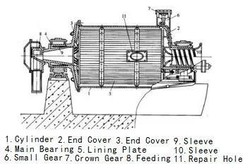 Overflow Grinding Mill
