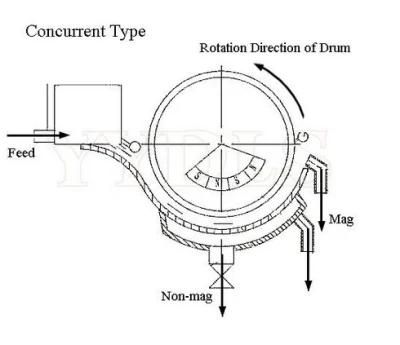 Wet Type Permanent Magnetic Drum Separator Cts (N, B) -712