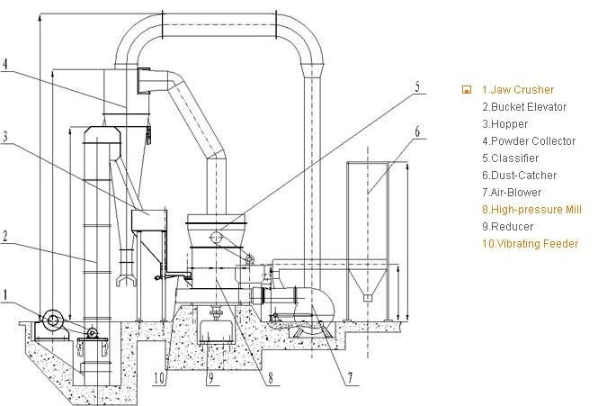 New Technology Mica Raymond Roller Mill for Limestone Powder Production Line