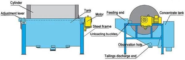 Magnetic Ore Separator Plant Used for Iron Ore