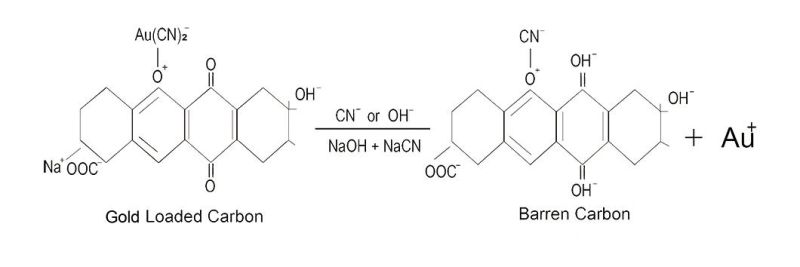 High Efficiency Closed Circuit Elution and Electrowinning Plant for Gold