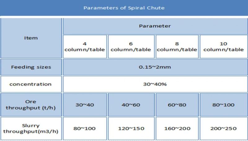 Spiral Chute of Mineral Processing Equipment