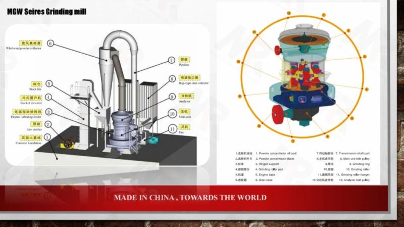 Limestone Pulverizer Price, Micro Powder Pulverizer Mill
