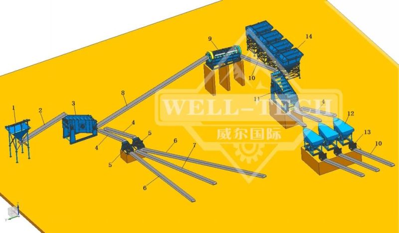 Indonesia Manganese Ore Trommel Jig Vibrating Screen