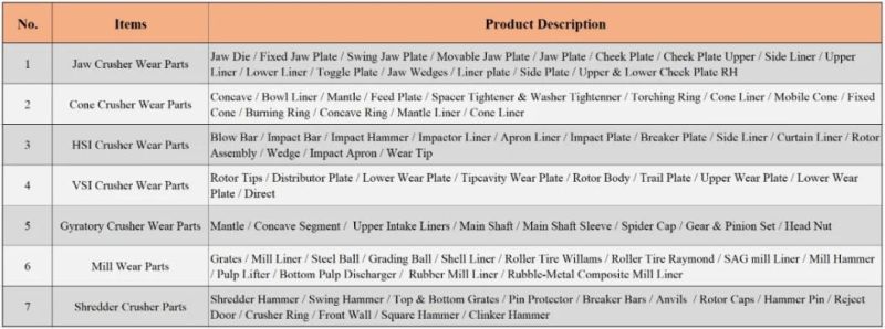 High Manganese / High Chrome Steel / Chromium White Iron / Martensitic / Martensite / Ceramic / MMC / Jaw / Cone / Impact / Mill / Shredder Crusher Wear Parts