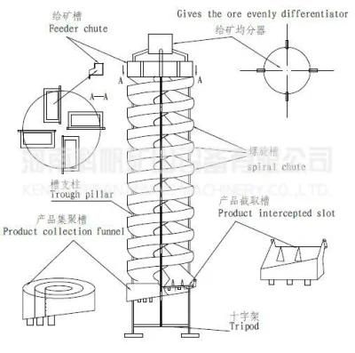 Spiral Gravity Separator Chrome Gold Spiral Chute Concentrator with High Recovery