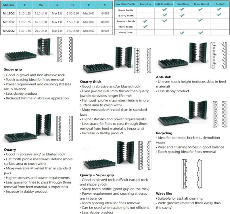 High Manganese Steel Jaw Plate Tooth Plate Movable Jaw Plate Suit Telsmith H2550 Jaw Crusher Spare Wear Parts