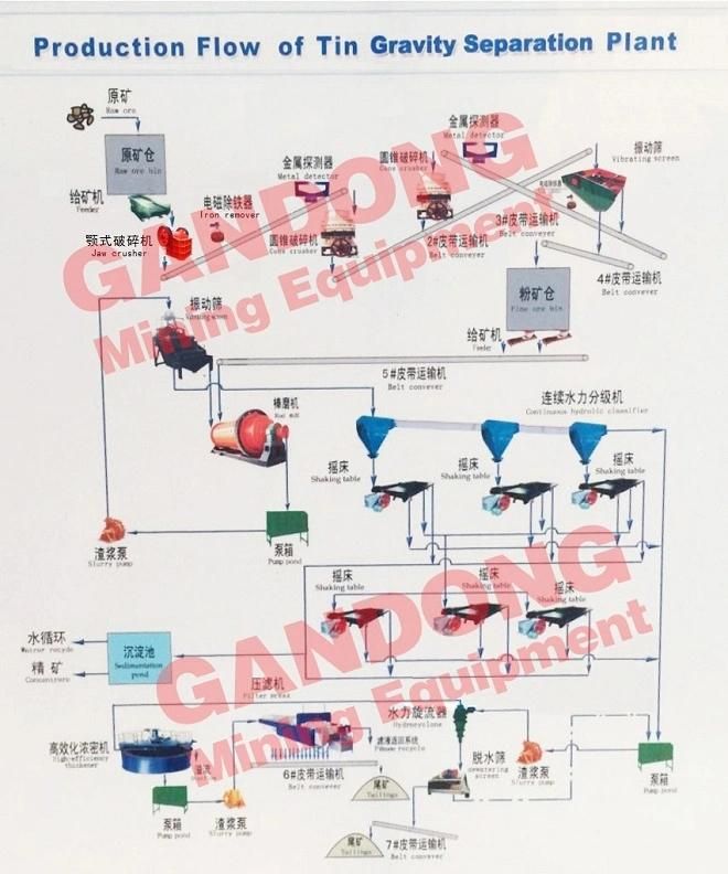 High Performance Mining Flow Sheet Tin Plant for Sale