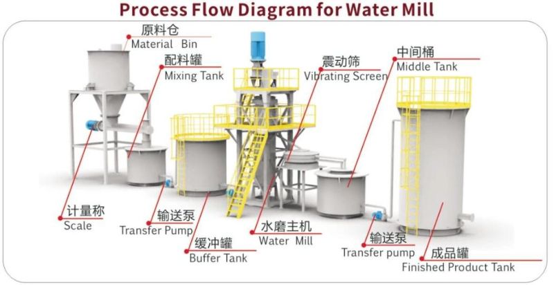 Patented Super Fine Talc Powder Wet Water Grinding Mill Machine
