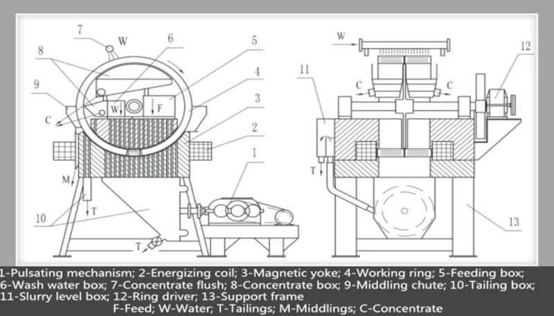 Vertical Ring High Gradient Magntic Separator for Talc Dressing