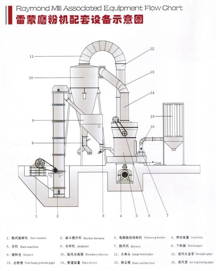 Professional Raymond Mill at Good Price in China
