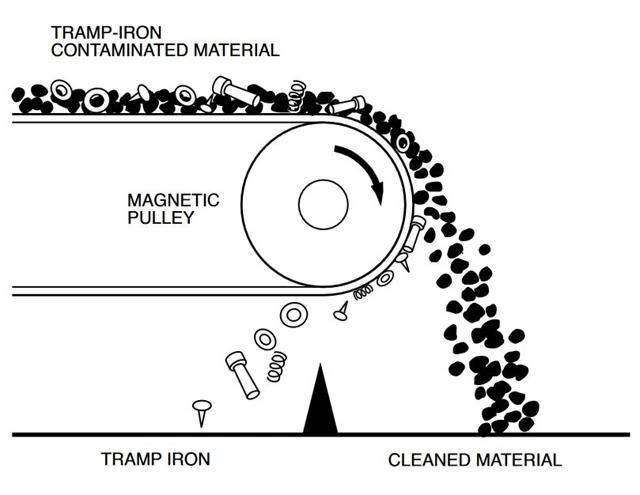 15000 Gauss Permanent Magnetic Roller for Removal of Iron Particle in Silica/Glass Sand Installation Conveyor Belt