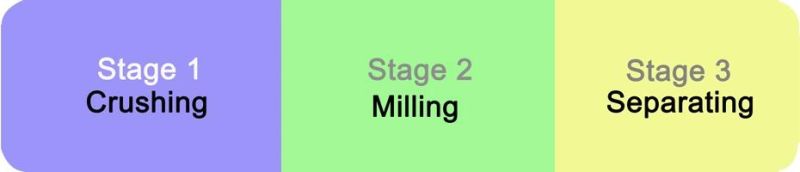Small Scale Rock Gold Crushing Grinding Separating Machine for Discharge 200 Mesh Rock Gold Separator Gold Processing Plant