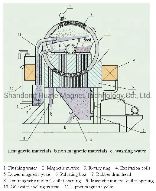 Good Forced Oil Cooling Effect High Gradient Vertical Ring Wet Typr Electro Magnetic Separator for Sale