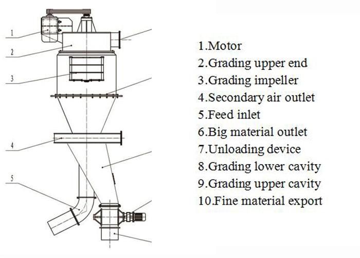 High Precision and Capacity 5um Air Classifier