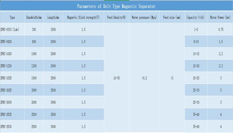 Belt Type Magnetic Separator for Kaolin Deironing