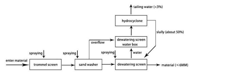 Sand Washing Machine with Sand Recovery Machine Using in Sand Recycle Washing Line