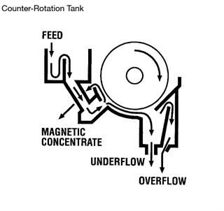 Iron Ore Separator Dry Drum Magnetic Separator with Gauss