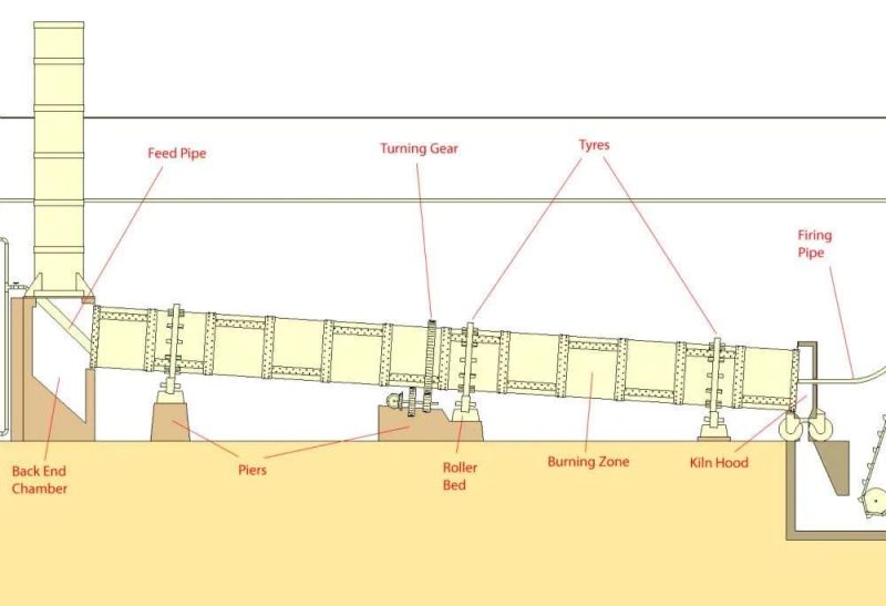 Saving Energy Leca Making Kiln Rotary Kin Plant From China