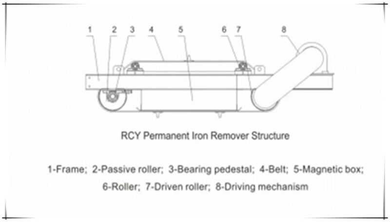 Overband Permanent Magnets for Iron Remover