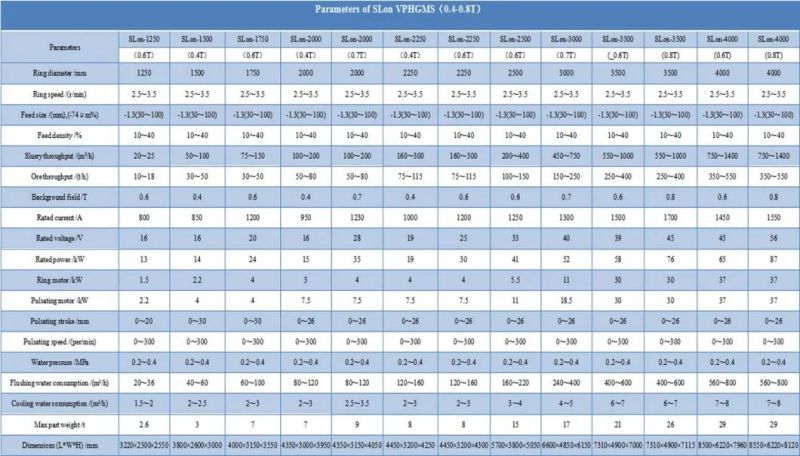 Wet High Intensity Magnetic Separator of Spodumene Mining Equipment