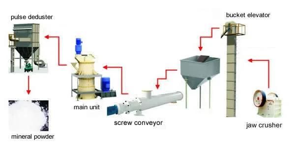 Made in China Powder Grinding Equipment Raymond Mill Stone Pulverizer for Calcium Carbonate Powder Production Line