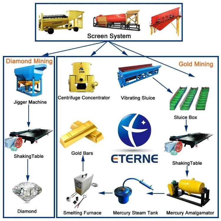 Trommel Screen and Centrifuge Gold Wash Plant Manufacturer