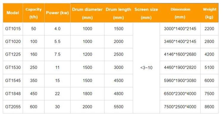 2021 Gold Washing Machine Trommel Screen Gold Mining Machine Rotating Separation Screen