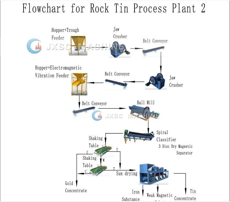 High Efficient Coltan Ore Beneficiation Equipment Full Sets Tantalum-Niobium Mining Processing Plant