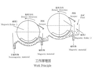 Double-Cylinder Permanent Magnet Cylinder Magnetic Machinery for Coal Washing