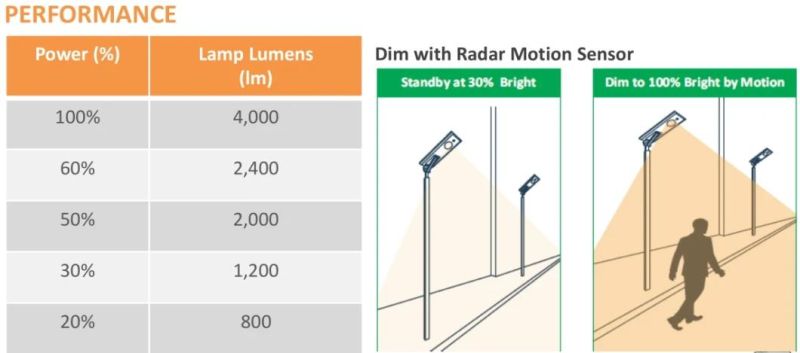 25 Years Lifespan Outdoor Lighting 4000 Lumen All in One LED Solar Street Flood light