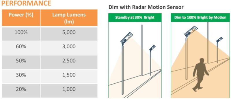5000 Lumen Outdoor All in One Integrated Solar LED Lighting Street Light with 3 Years Manufacturer Warranty