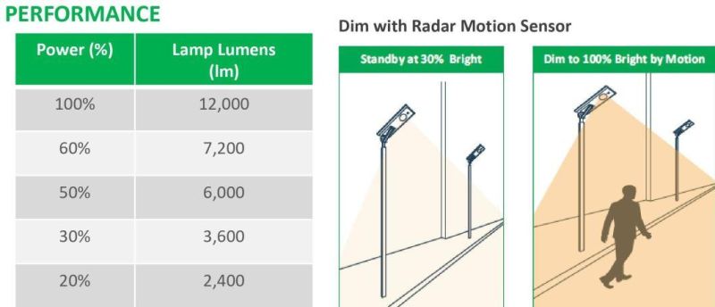 Outdoor Energy Saving Lamp Integrated LED Solar Street /Road Light with Motion Sensor