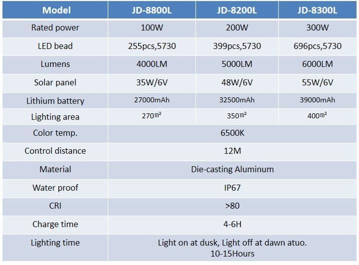 100W High Brightness Outdoor Energy Saving Lamp Solar LED Flod Light for Fence Factory Farm