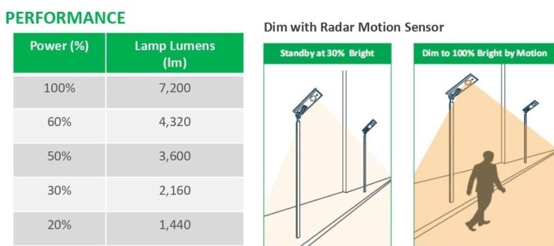 25 Years Long Lifespan Outdoor Lighting LED Integrated Solar Street Light Manufacturer