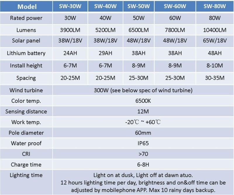 Remote Control Integrated Wind Turbine Solar Street Light