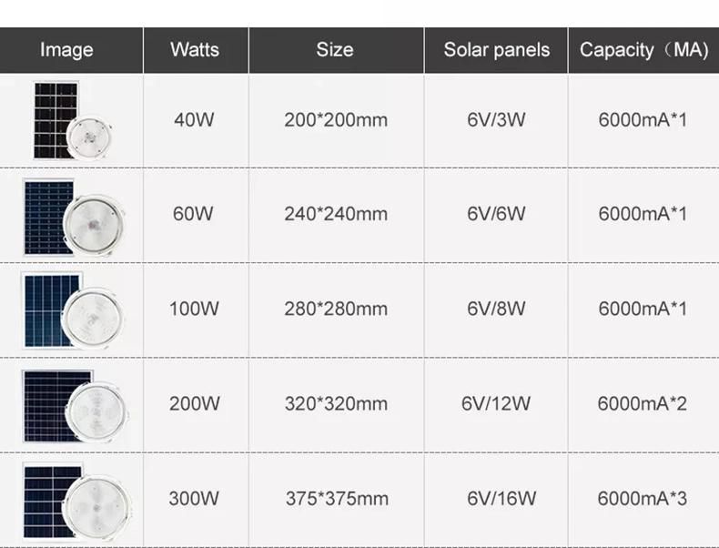 Canopy Hallways Wall Lights Solar LED Powered Security Lights Ceiling Solar LED Lighting for Indoor or Outdoor