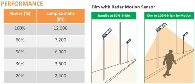 Solar LED Steet Lighting All in One Integrated Solar Street Light 120W 12000lm Ce RoHS IP66 with Iot Remote Control